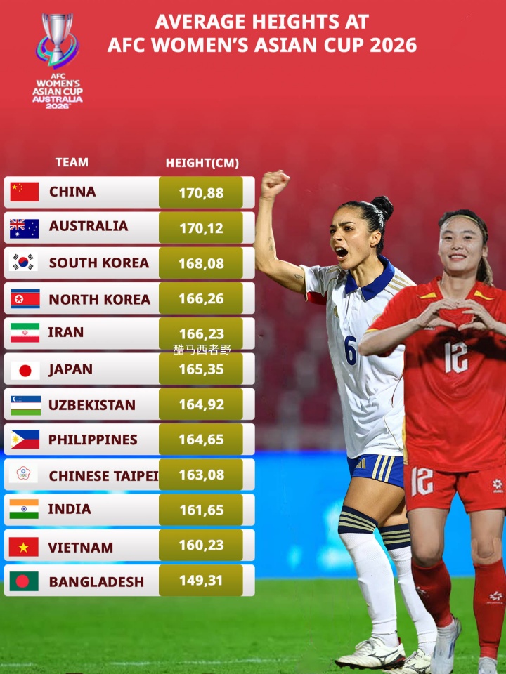 2026澳大利亚女足亚洲杯系列：哪支女足的身材最高