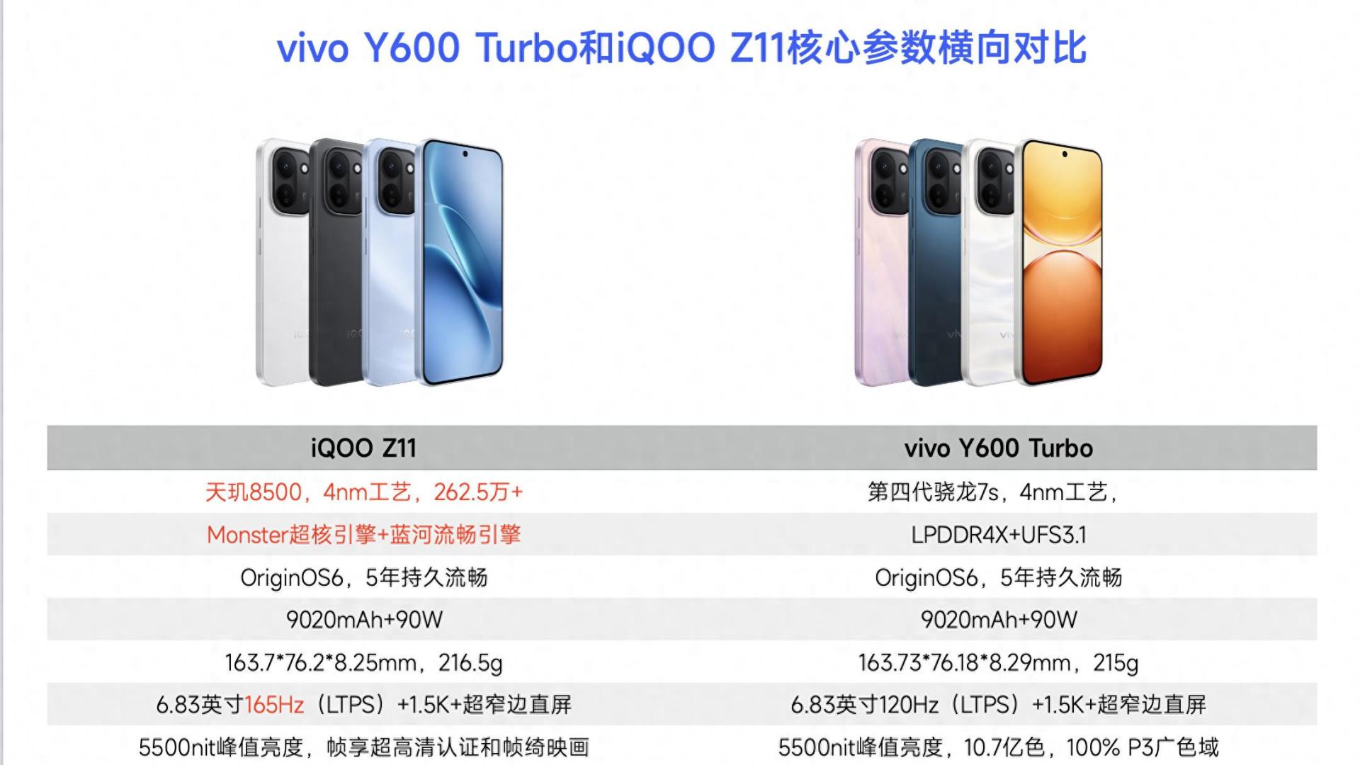 差价200元，iQOO Z11和vivo Y600Turbo怎么选？对比一下就懂了
