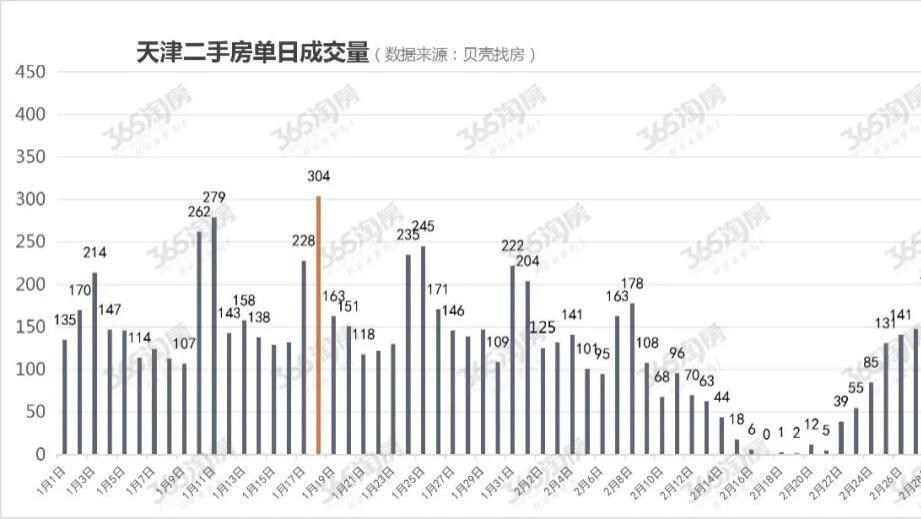 天津3年来最热小阳春，强势开局！成交创新高！