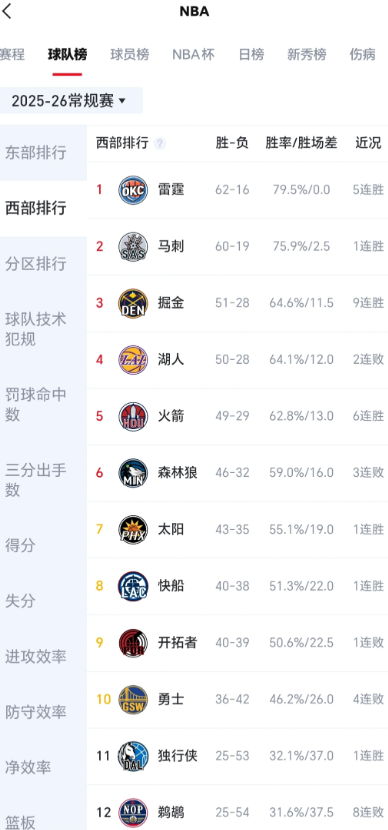 如果这是最终排名，真是天佑雷霆了

能给它造成威胁的都在另一个半区，像马刺掘金森