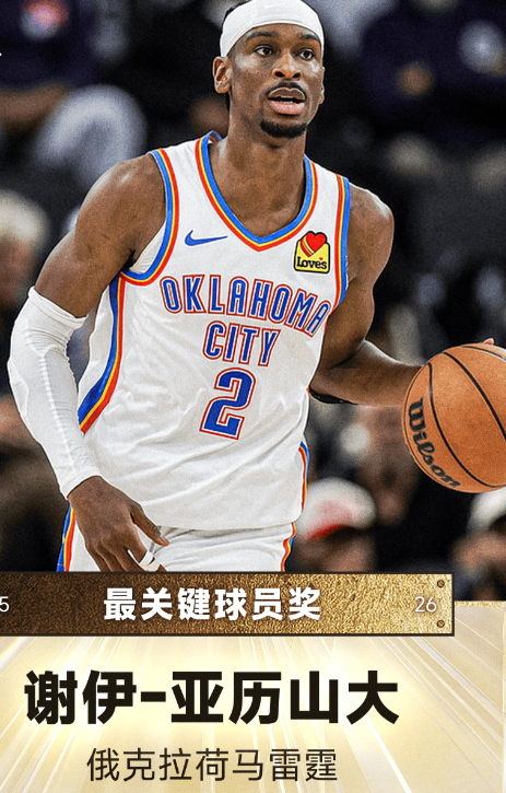 NBA官方今日宣布，雷霆后卫谢伊-吉尔杰斯-亚历山大获得本赛季最佳关键球员，他拿