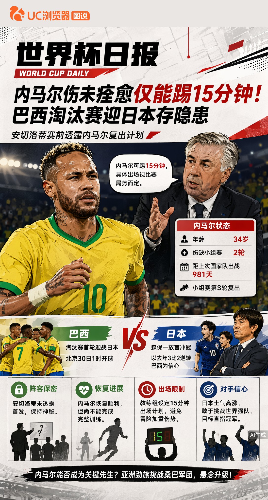 内马尔伤未痊愈仅能踢15分钟！巴西淘汰赛迎日本存隐患