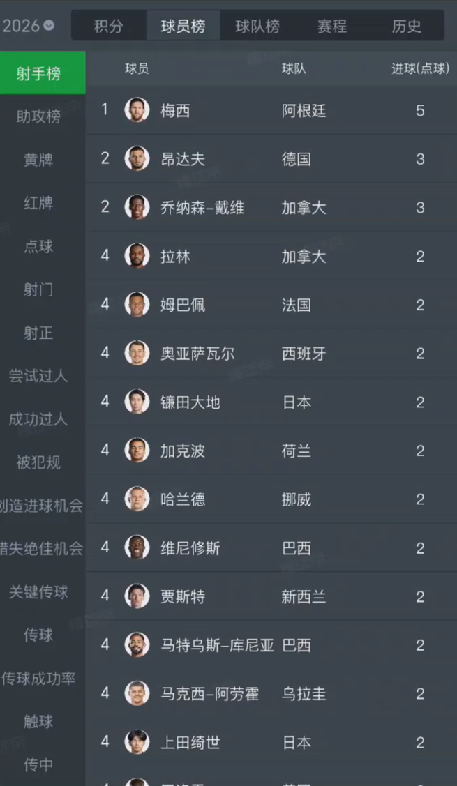 这一届世界杯的金靴奖进球数，恐怕要非常高了

才两轮小组赛而已，射手榜第一的人都