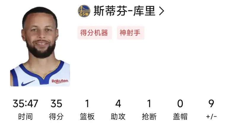 科二今天对战快船仅用8人轮换

勇士126-121击败快船，科尔今日使用8人轮换