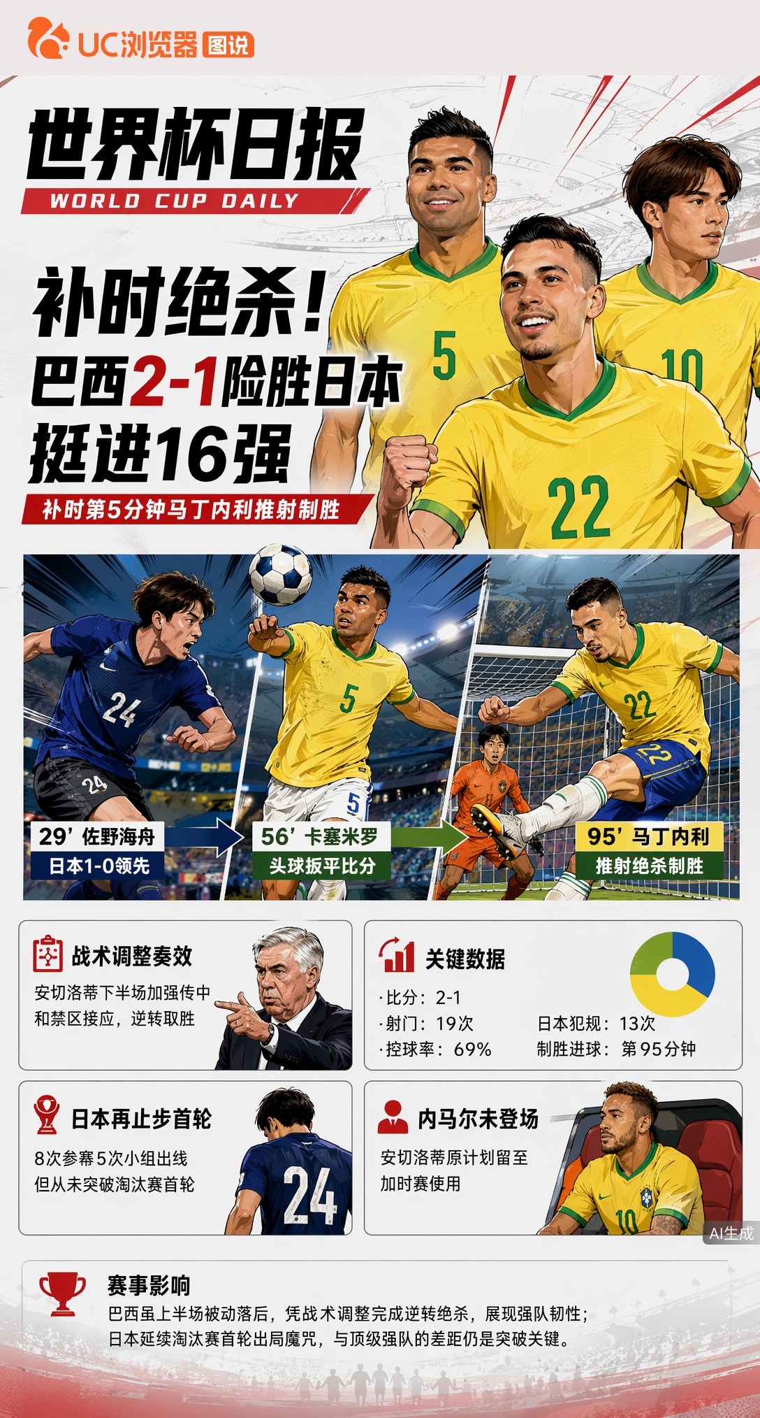 补时绝杀！巴西2-1险胜日本挺进16强，内马尔未能登场