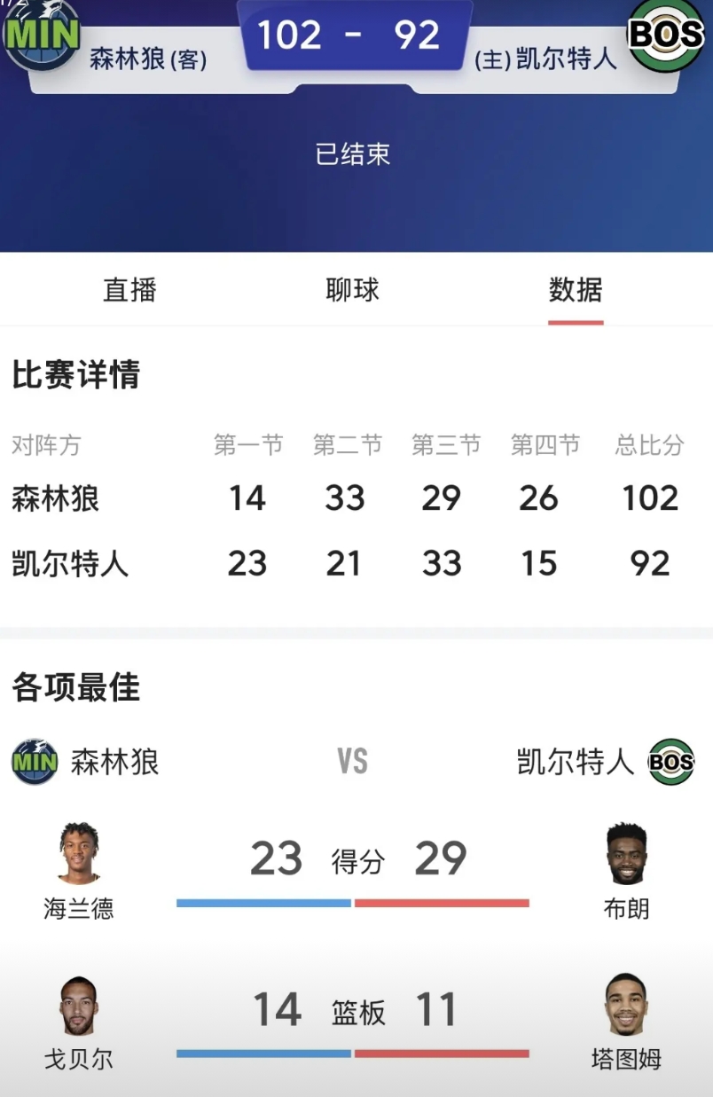 今年总冠军铁定是西部的了！今天西部第六森林狼缺少爱德华兹，竟然逆转了东部第二凯尔