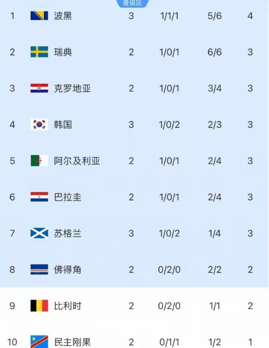 德国输给了厄瓜多尔，韩国出线形势雪上加霜了。
帮他看看各种情况：
一、佛得角：胜