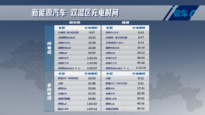 看完15款车南北温区充电实测，比亚迪闪充实测成绩亮眼