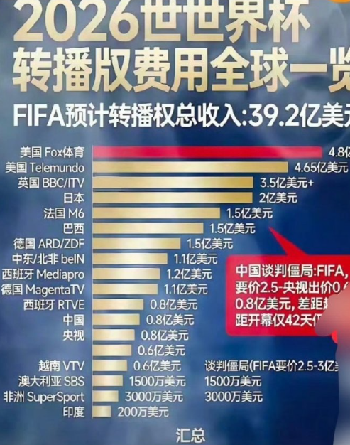 中国香港1.7亿拿下了，而之前报给咱们央视的是0.8亿美元，相当于5.6亿人民币