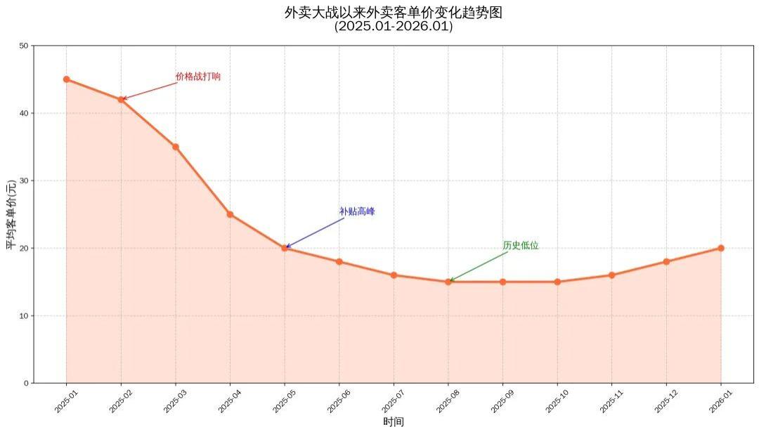 外卖大战几时休？真正扛不住的，其实是餐饮人……