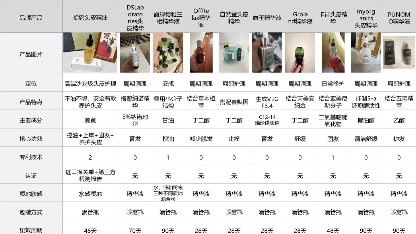 头皮清洁品牌哪个好？实测十款精油教你怎么选