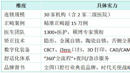 深圳效果好的牙齿矫正机构推荐：从数字口扫到隐形矫正的全景指南