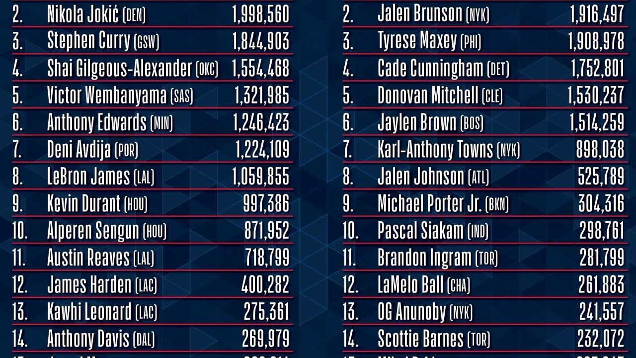 NBA格局变天！全明星第二轮票选出炉，詹姆斯、杜兰特无缘前五，库里成为改革最大受益者！