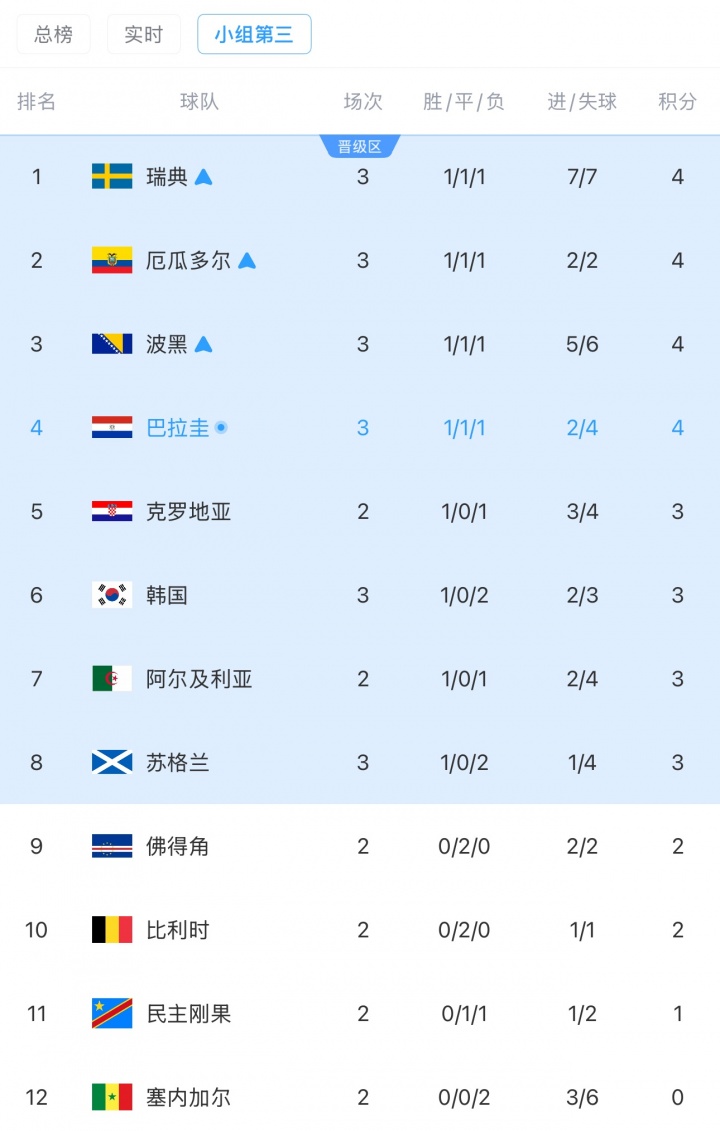 D组结束，韩国小组第三的排名继续下滑！
 
在巴拉圭0-0战平澳大利亚之后，现在