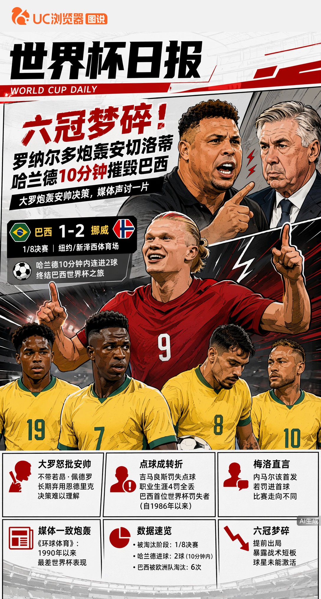 六冠梦碎！罗纳尔多炮轰安切洛蒂，哈兰德10分钟摧毁巴西
