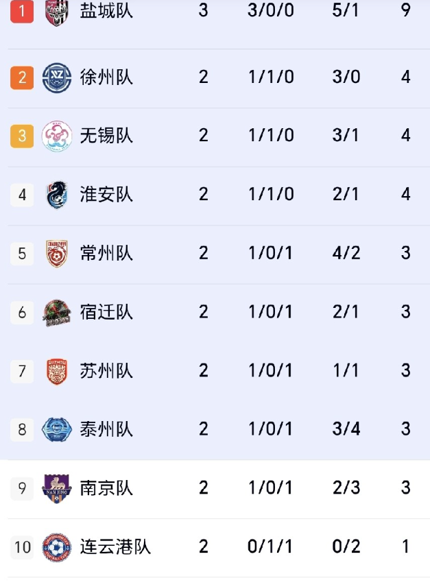 今晚的苏超应该是最难预测的一次
因为以前的战绩全部不管用了，根据今年的战绩来看，