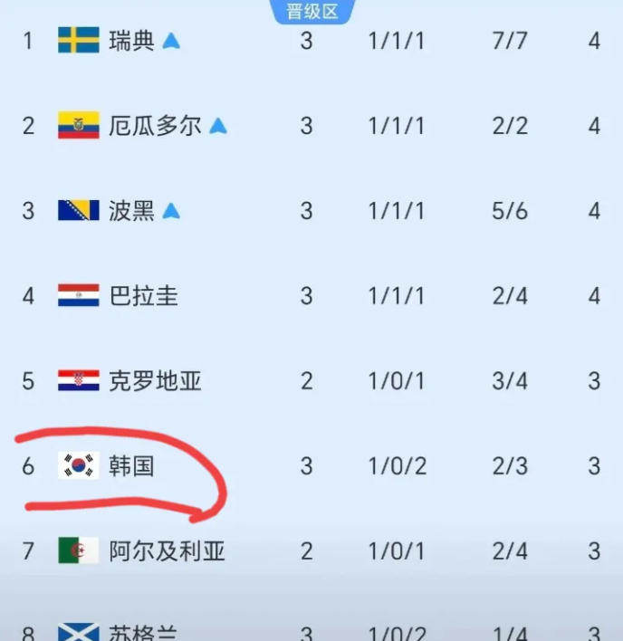 估计韩国是出不了线了！
为什么这么说呢？因为韩国是A组。也就是在他们之后的各个小
