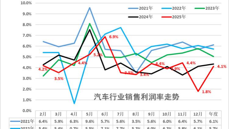汽车行业利润率仅4.1%，车企2026年还卷吗？