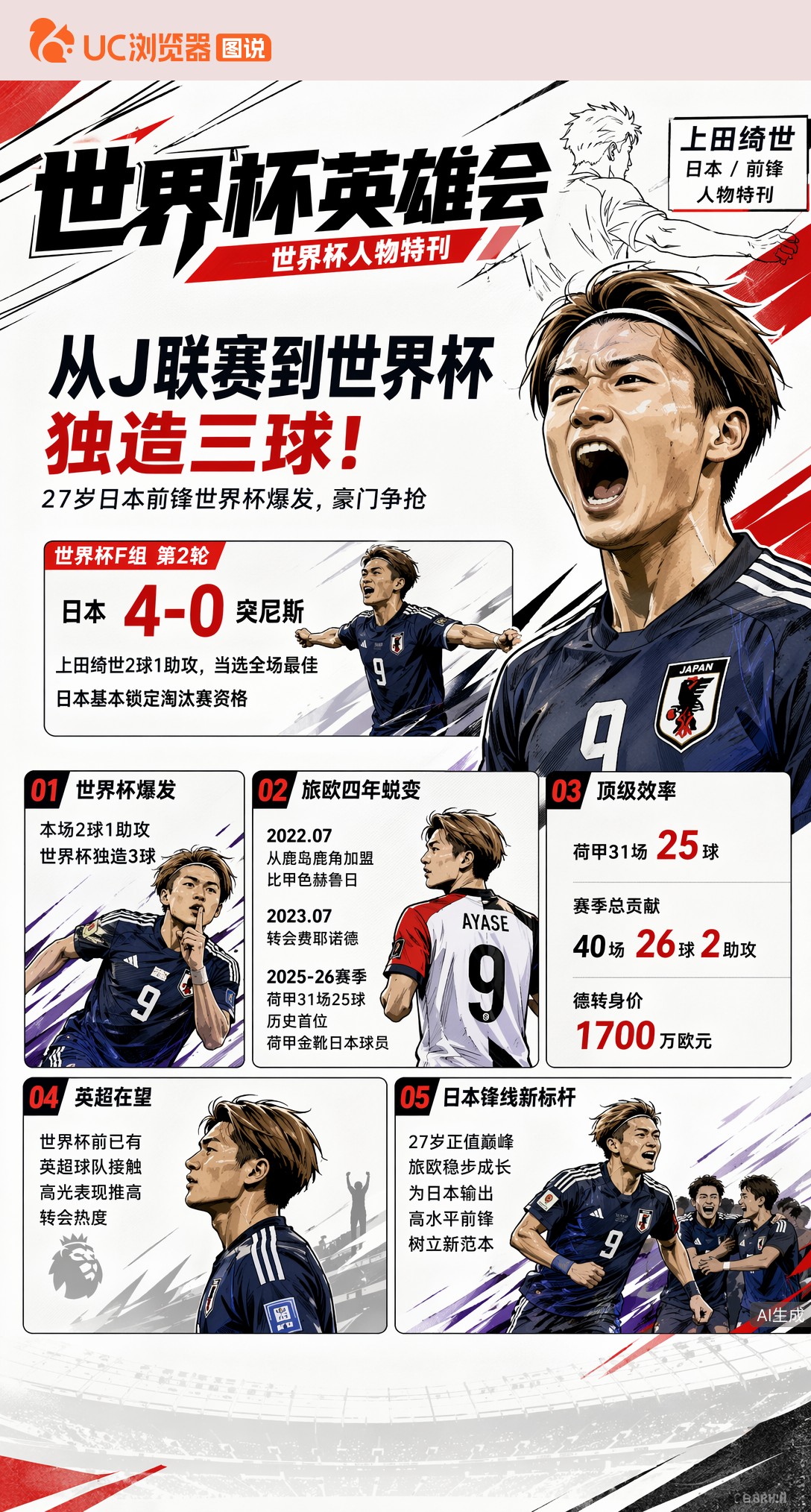 从J联赛到世界杯独造三球！上田绮世爆红，英超橄榄枝已到手
