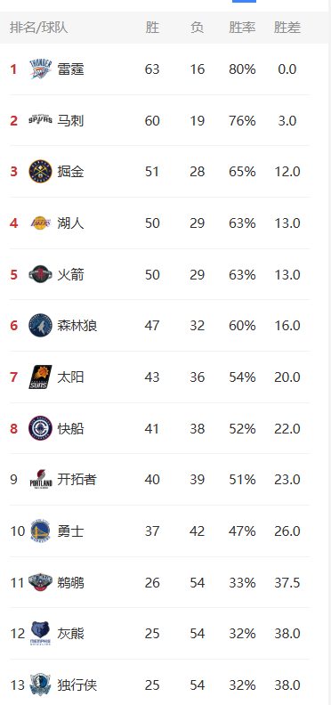 针对掘金排名的一些看法

目前还剩三场比赛，领先湖人火箭一个胜场，如果全胜第三，