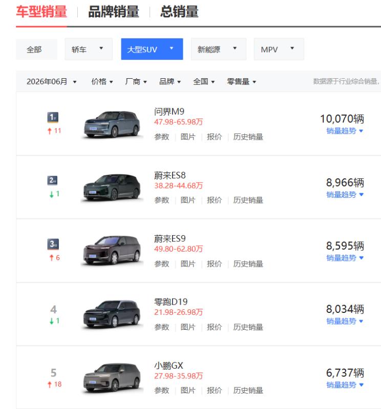 上市三月 D19跻身市场前五，零跑品牌向上初破局？