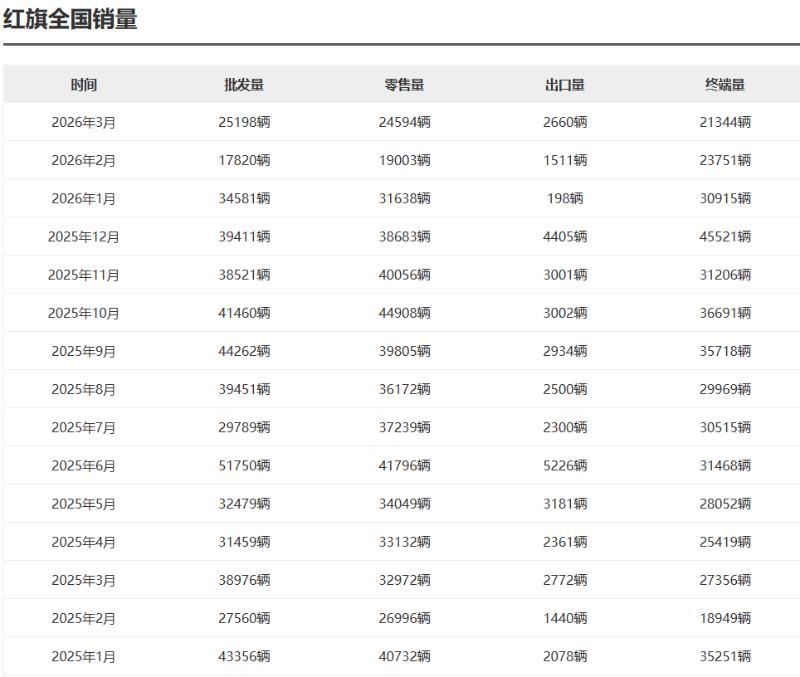操盘红旗营销一年，王立军履新成效几何？