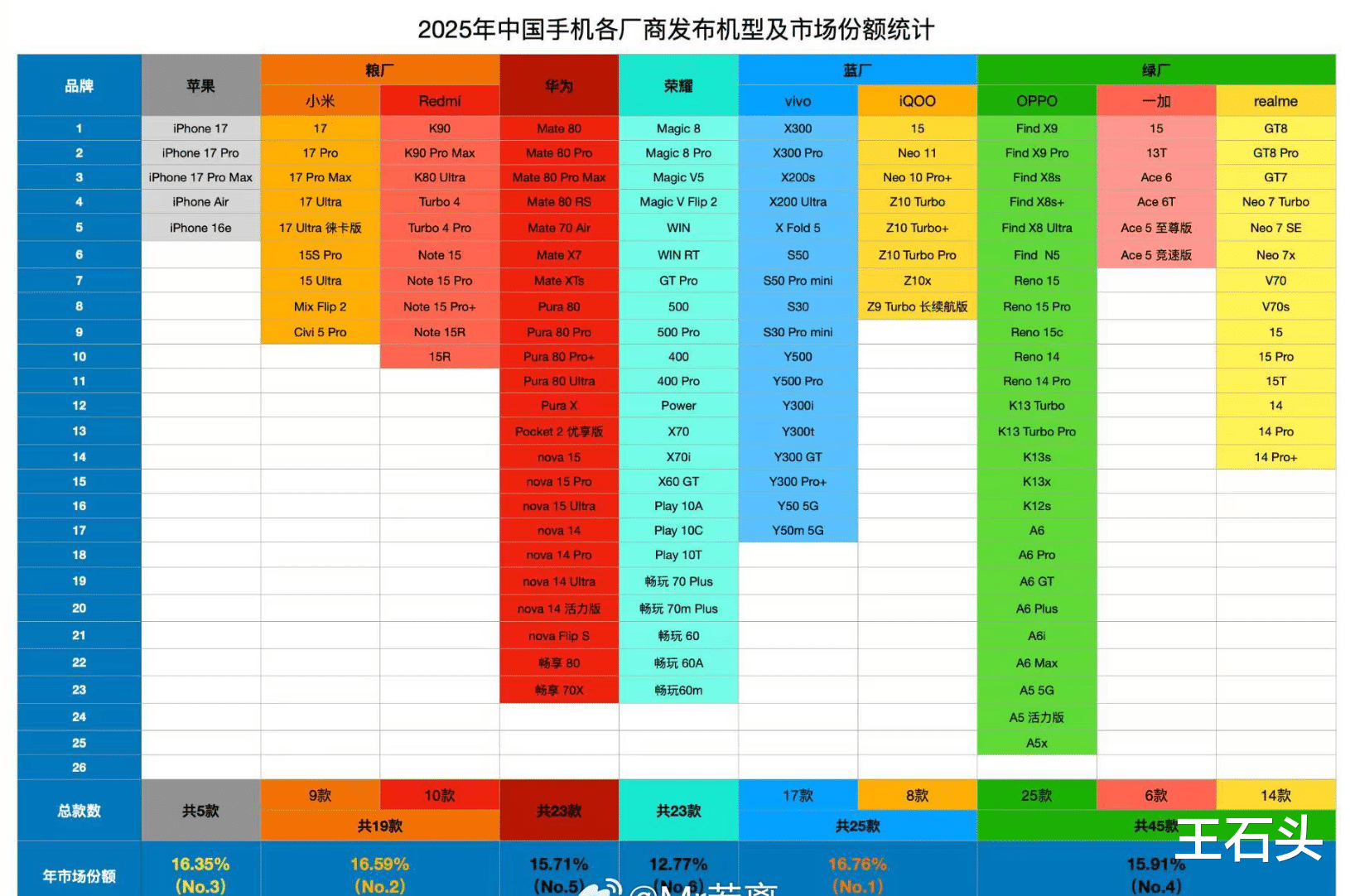 一年发布139款新机，OPPO系高达45款，但发得多不如卖得