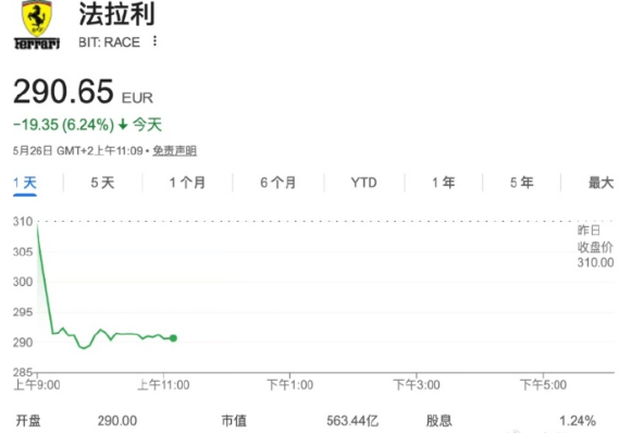5月26日，法拉利股价暴跌近8%，市值一夜蒸发数十亿欧元 。导火索是其首款纯电超