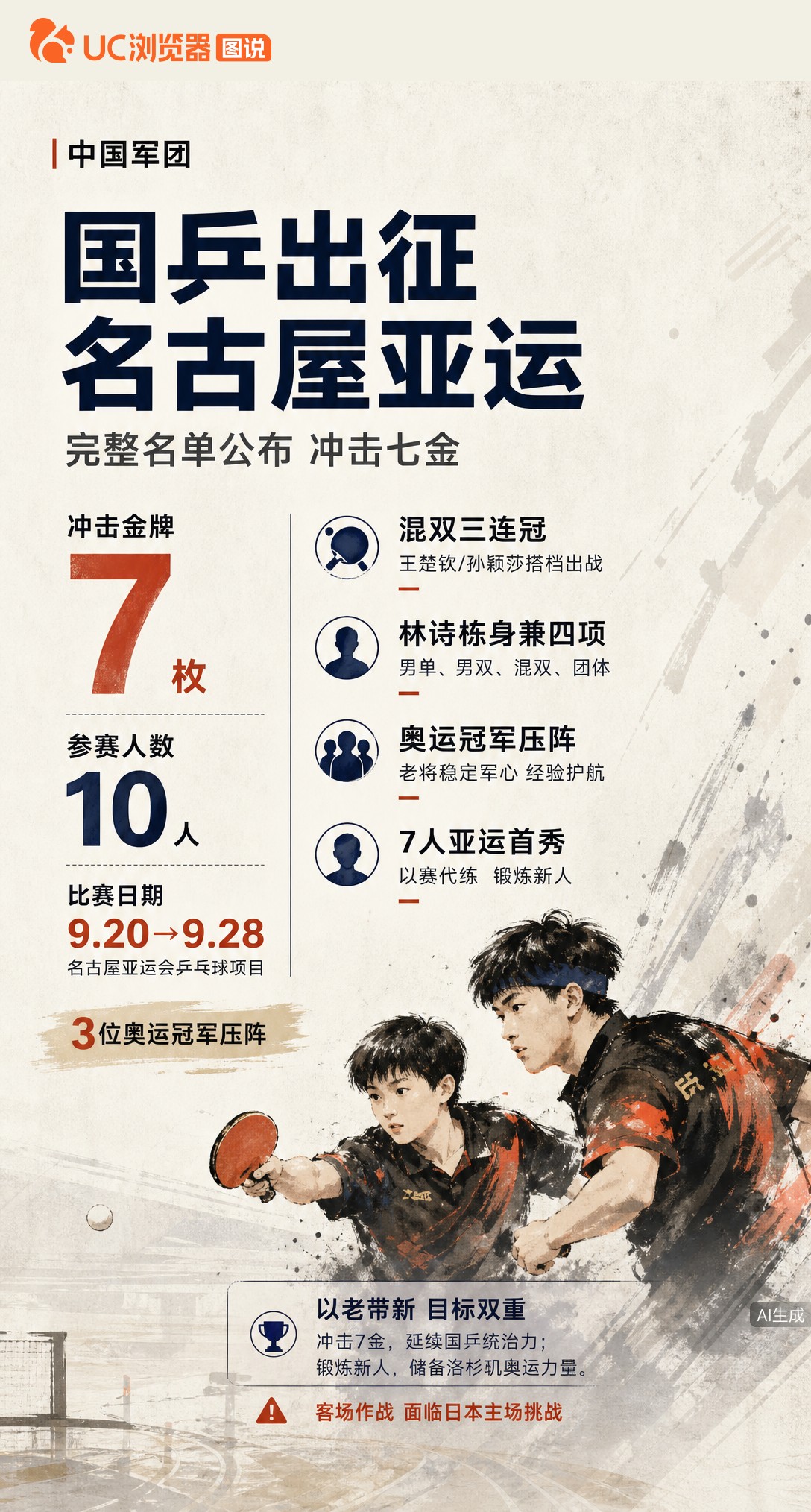 国乒出征名古屋亚运！10人名单冲击7金，莎头组合力争混双三连冠。林诗栋身兼四项任务最重，3位奥运冠军压阵，7名新人迎来首秀，客场作战兼顾冲金与练兵。