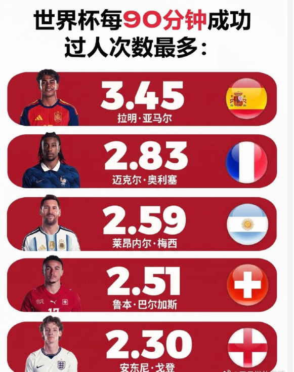 世界杯最强突破手排名：亚马尔断层第一！
成功过人率体现的不只是速度，更是球员处理