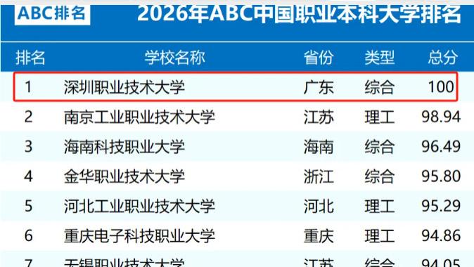 全国高职院校排名出炉！新晋前三是广东春季高考这几所院校！