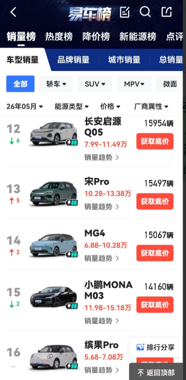 5月份汽车工业协会发布，各车企车型销售数据，前十六名没有一款燃油车，全是电车，而