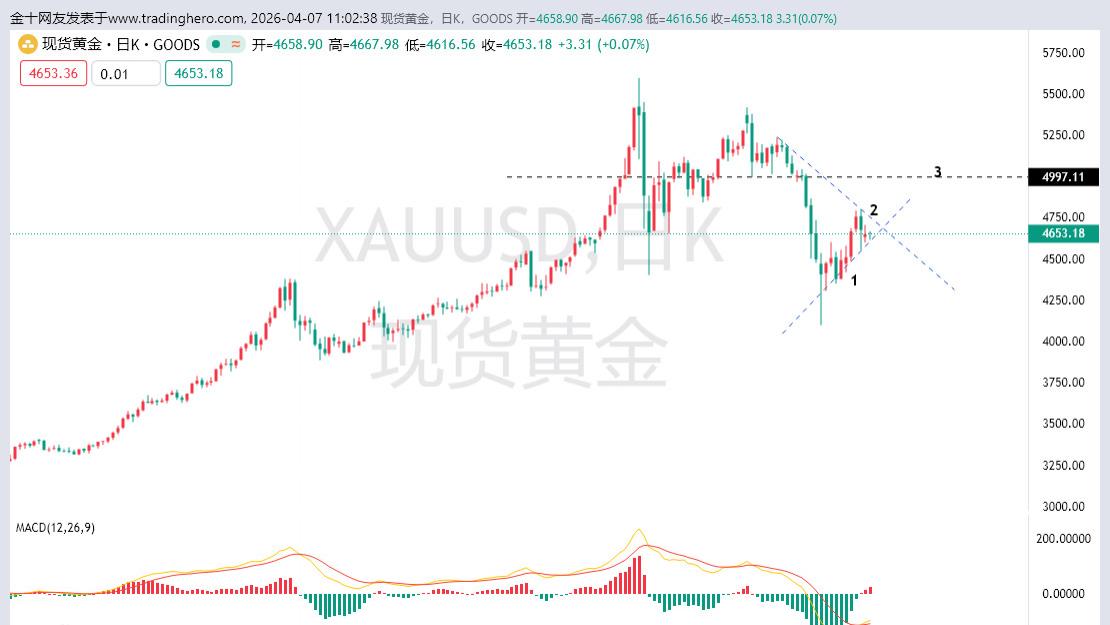 黄金能否上涨依然要看美元的脸色！