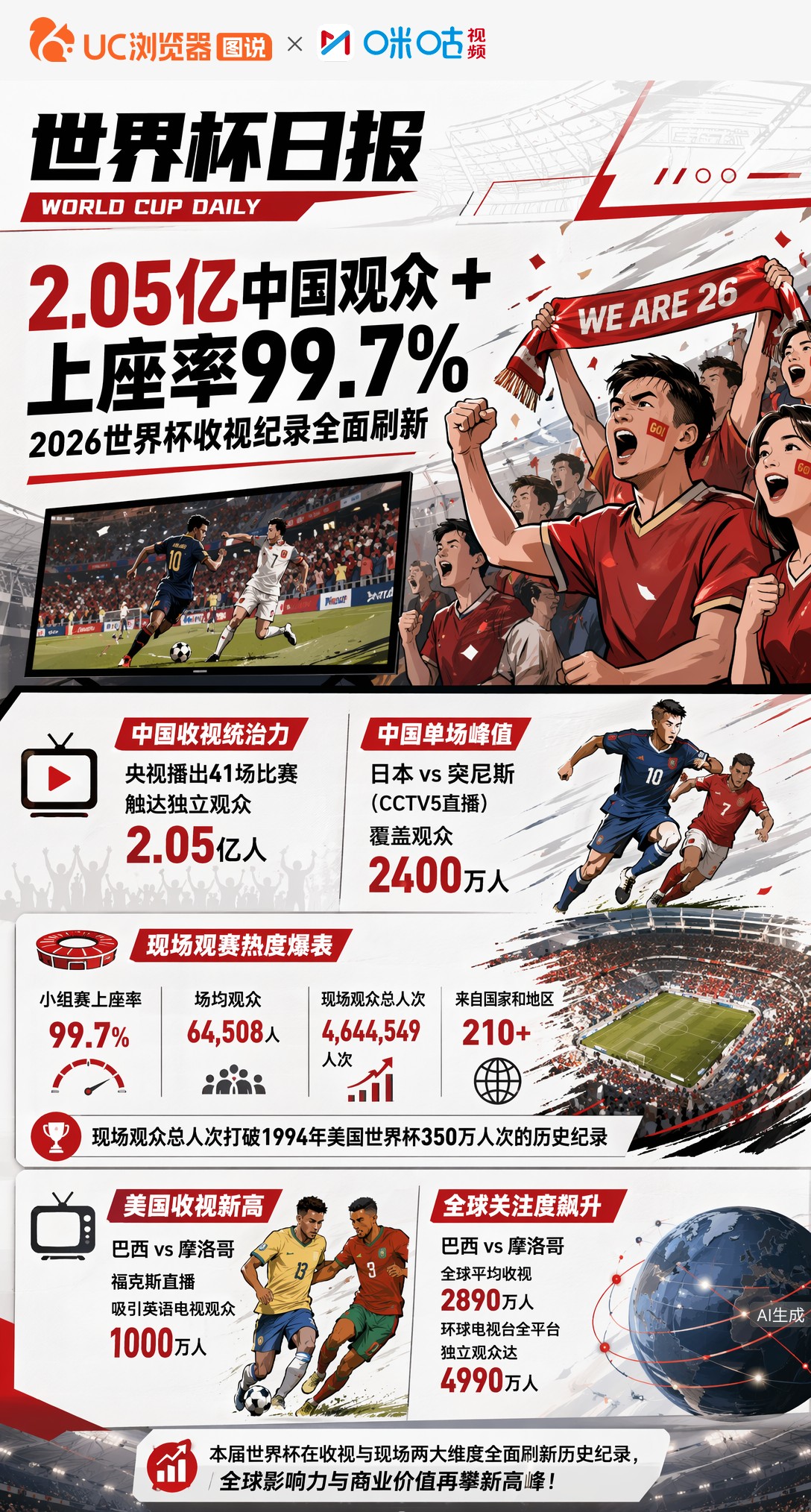 2.05亿中国观众+上座率99.7%，2026世界杯收视纪录全面刷新