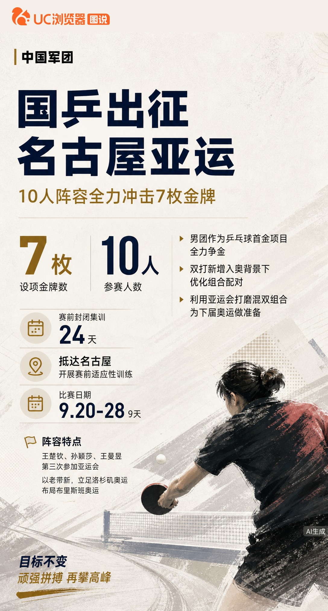 国乒10人抵达名古屋备战，24天封闭集训后冲击亚运7金。王楚钦孙颖莎领衔，男团力争首金，双打组合也在为洛杉矶奥运磨合试阵。
