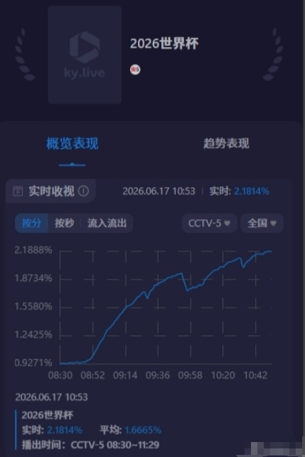 阿根廷3比0阿尔及利亚，梅西帽子戏法引爆收视率。
1. 全场平均收视率：1.66