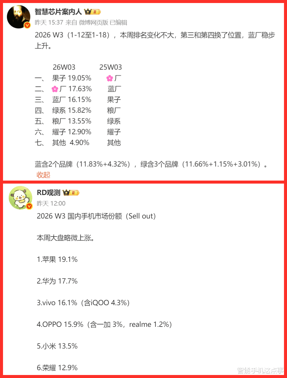 手机周报份额再次出炉：苹果第一，华为第二，OPPO三兄弟却跌