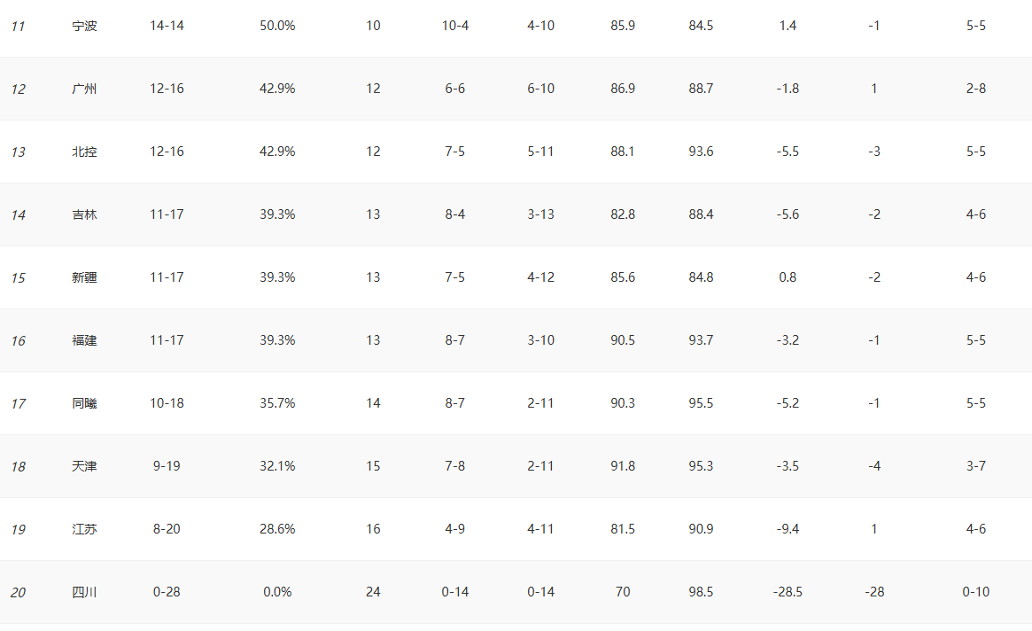 本赛季CBA哪支球队才是夺冠大热门？

常规赛上海队这么强，卫冕冠军广厦排名第二