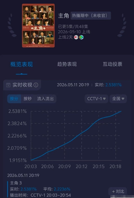 刘浩存《主角》酷云收视率今日峰值破3，完全大爆剧走势！太牛了