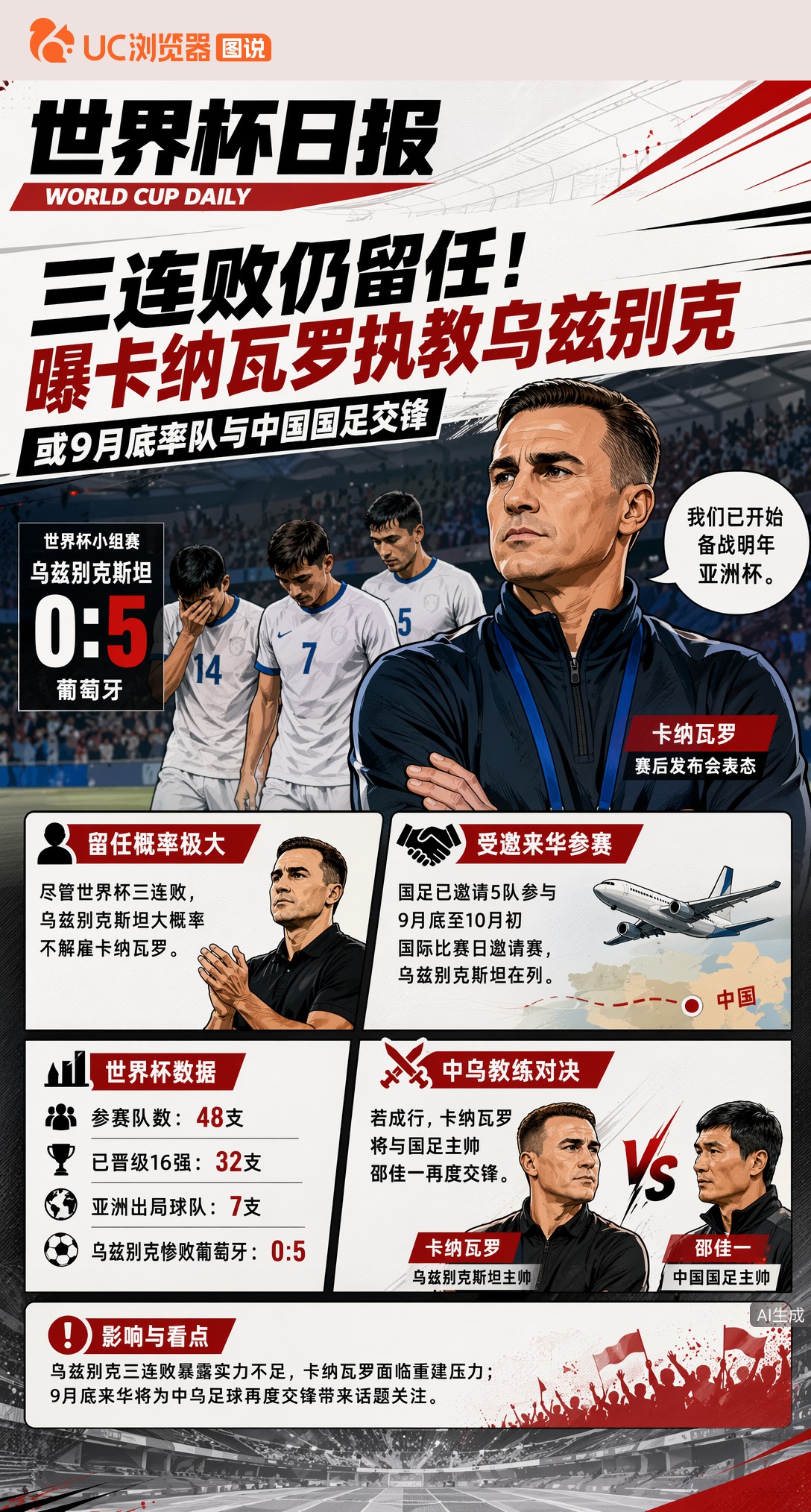 三连败仍留任！曝卡纳瓦罗执教乌兹别克，或将与国足交锋
