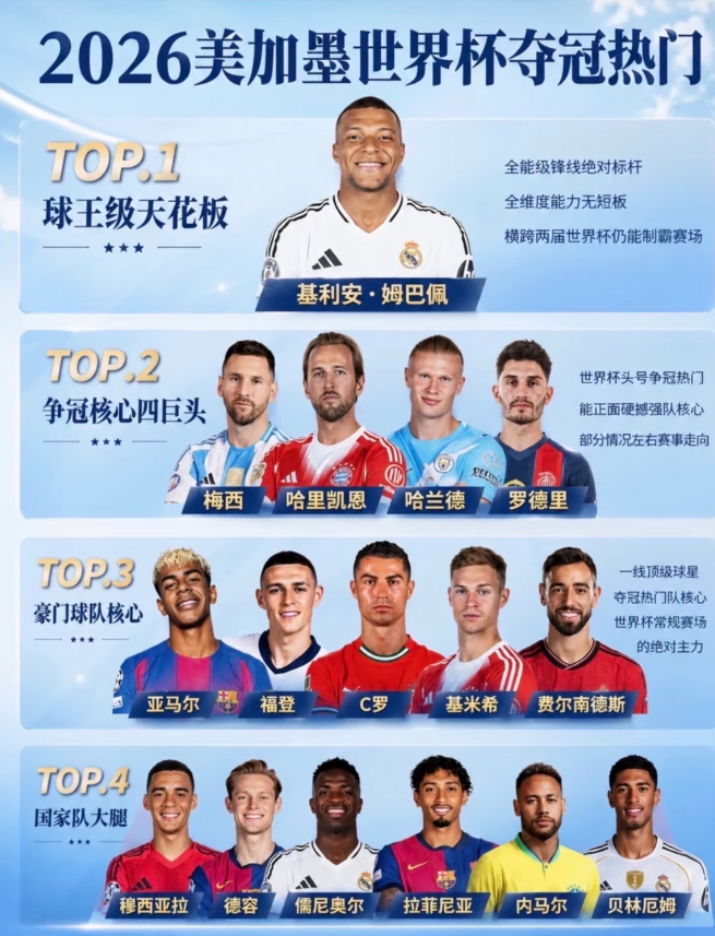 万万没想到球王级天花板，
不是梅西，不是C罗，也不是哈兰德，
而是年仅27岁的姆
