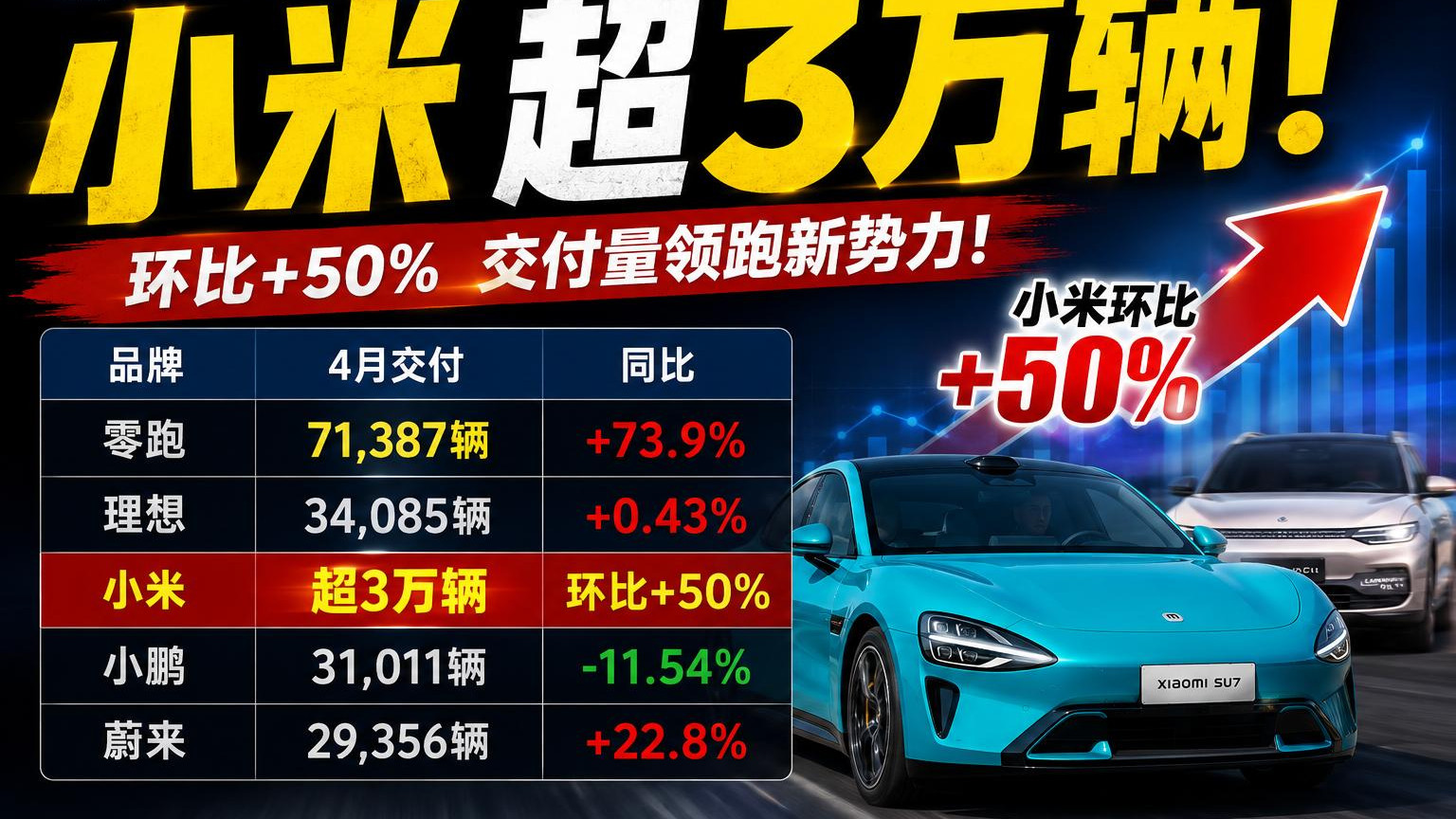 小米新车还没出来，定金先打了6万单——新势力格局要变了