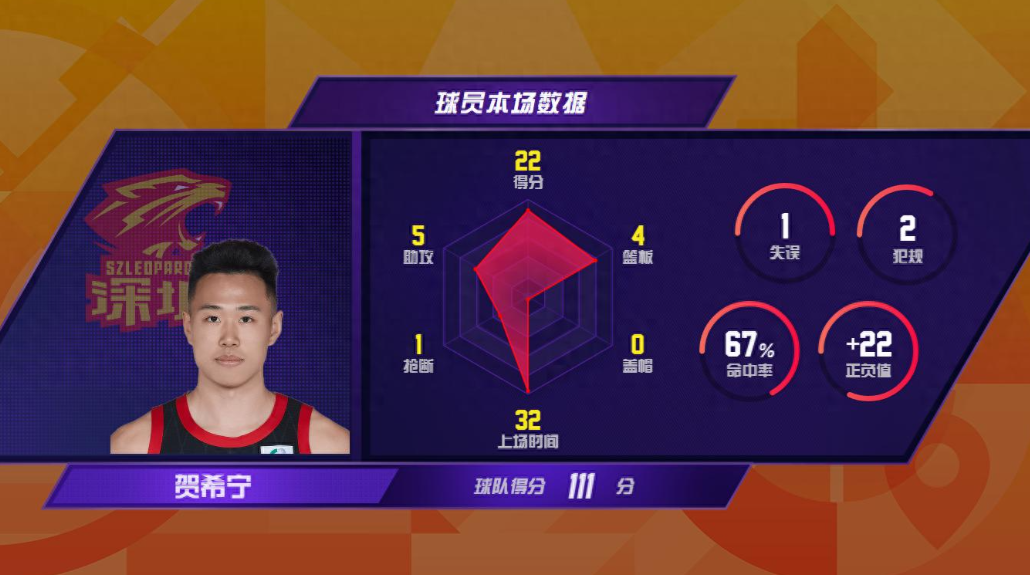 CBA常规赛第32轮，深圳马可波罗客场111-86战胜长白山恩都里，收获7连胜。