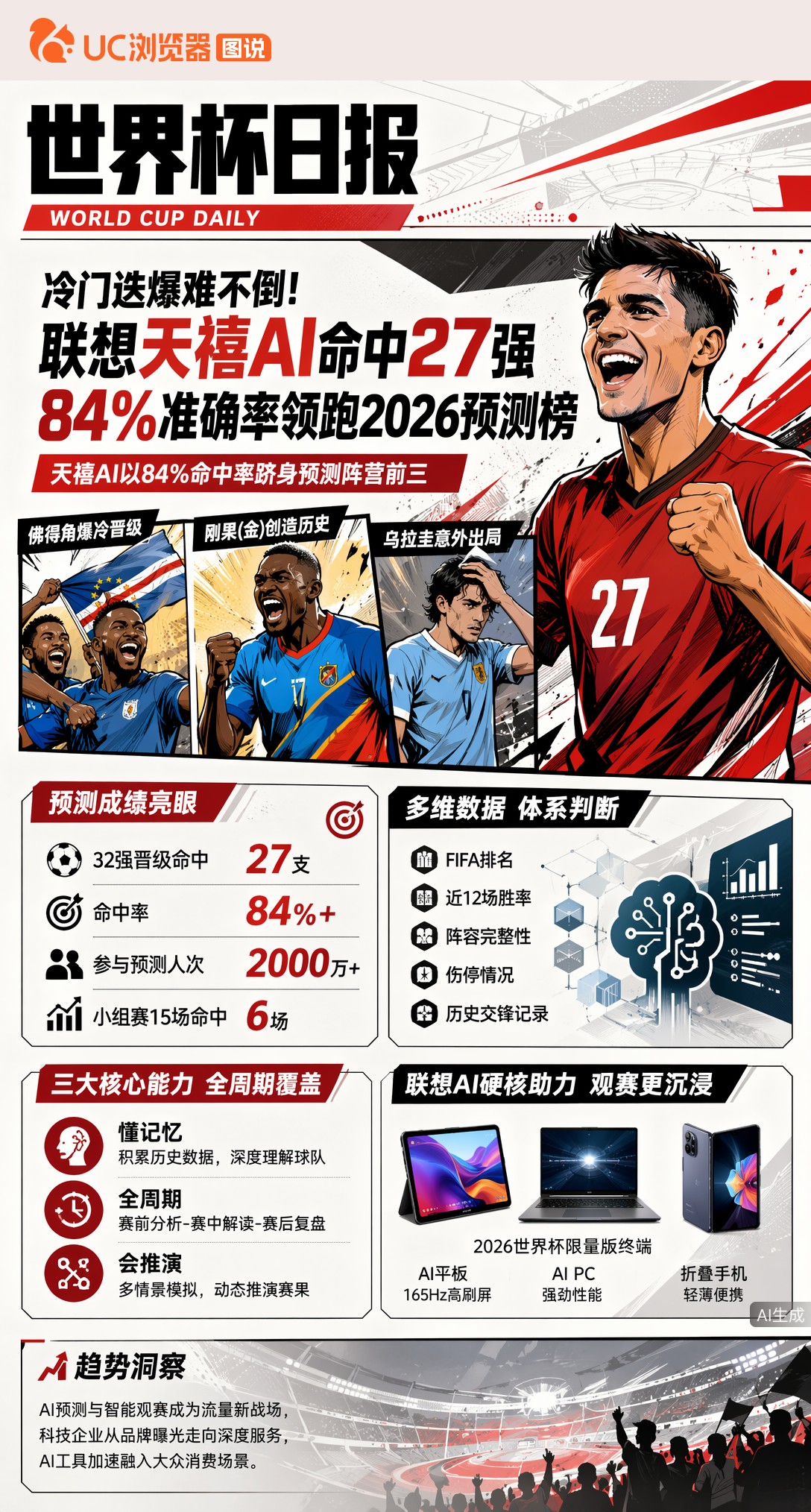 冷门迭爆难不倒！联想天禧AI命中27强，84%准确率领跑2026预测榜