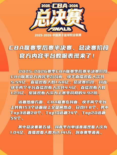 CBA总决赛累计观看人数达1.23亿。CBA官方公布了本赛季总决赛收视率情况，累