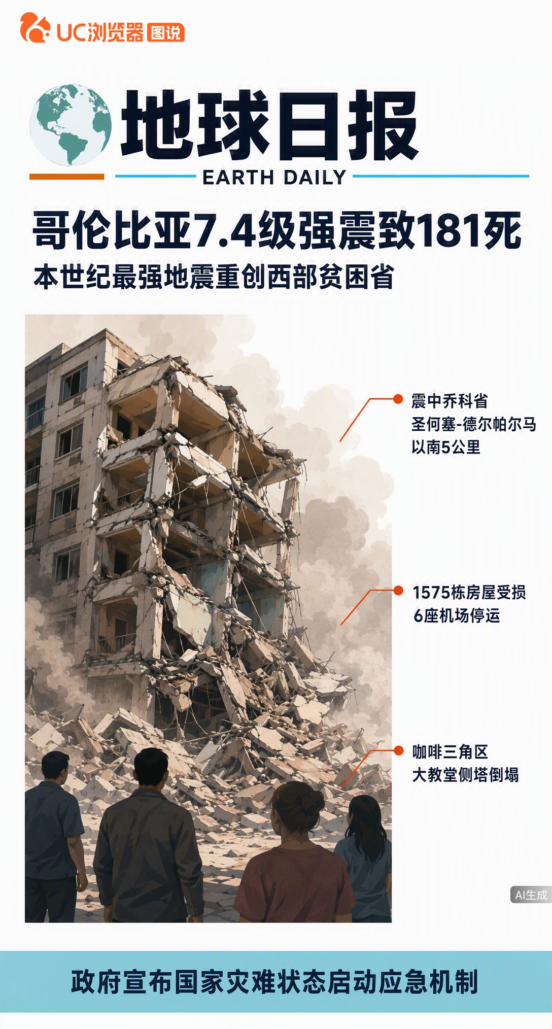 哥伦比亚7.4级强震已致181死，政府宣布进入国家灾难状态。震中乔科省超三分之二人口贫困，6座机场受损停运，使馆提醒在哥同胞谨防余震及次生灾害。