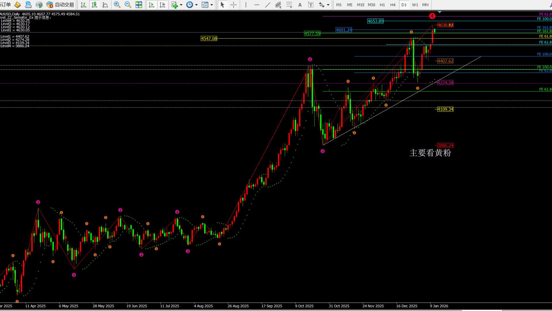 任天成：1.13黄金短期要开启回落了吗？关注4600的得失！