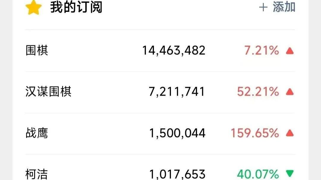 围棋行业半壁流量在谁手里？微信指数说了算