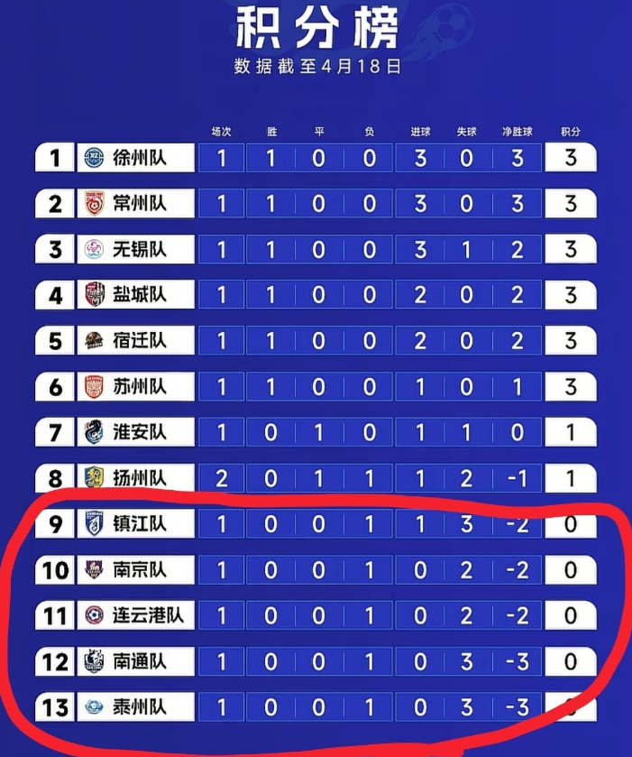 说实话，昨晚南京队输了上半场，但在下半场还是很争气的～
看了上半场的比分，我寻思