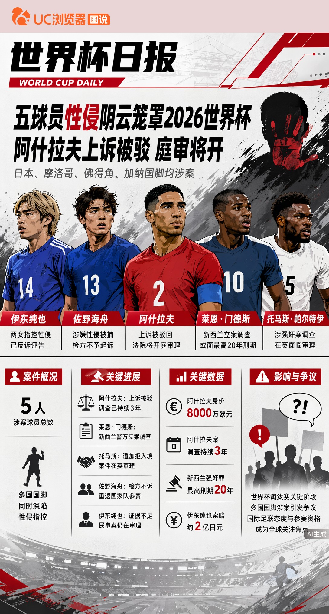 五球员性侵阴云笼罩2026世界杯，阿什拉夫上诉被驳庭审将开